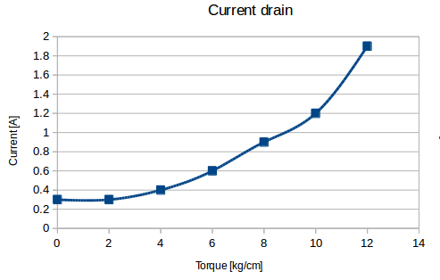 Current vs torque